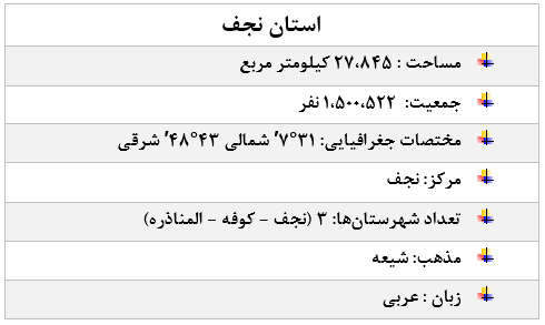 مشخصات استان نجف