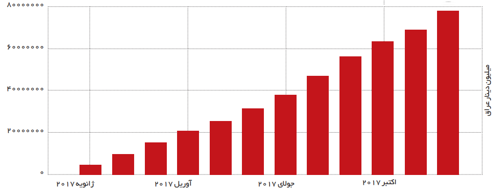 درآمد دولت عراق در سال 2017