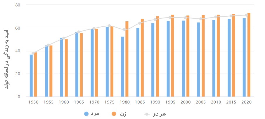 نرخ امید به زندگی از سال (1995-2020)