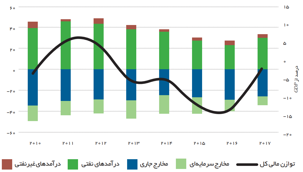 افزایش کسری بودجه دولت عراق در سال های 2016-2015 و بهبود آن در سال 2017