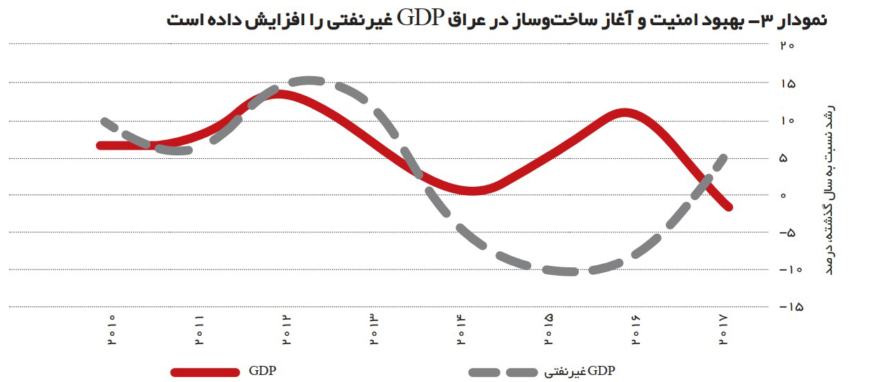 تولید ناخالص داخلی عراق
