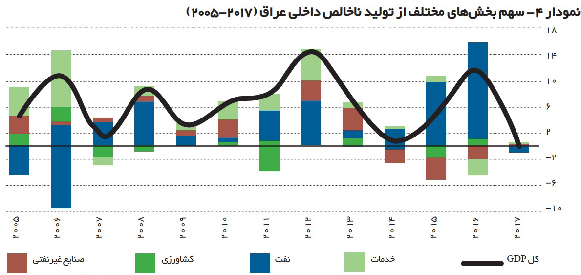 سهم بخش‌های مختلف در تولید ناخالص داخلی عراق