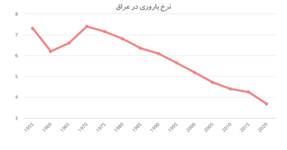 نرخ باروری در کشور عراق (1995-2020)
