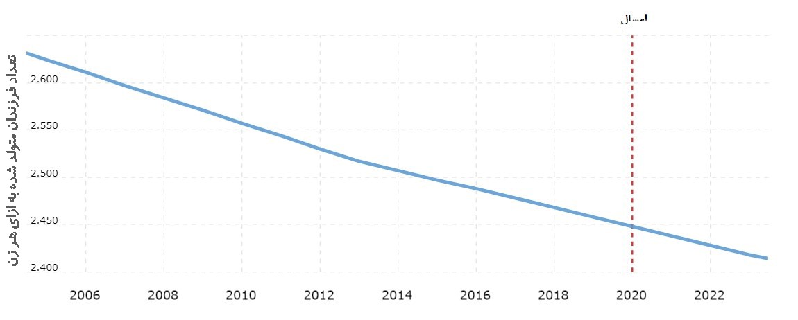 متوسط نرخ باروری در سطح جهان (2022-2005)