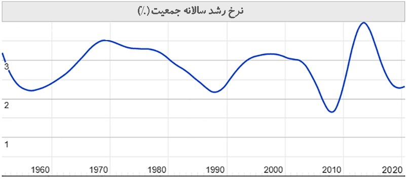 نرخ رشد جمعیت عراق از سال 1960 تا 2020