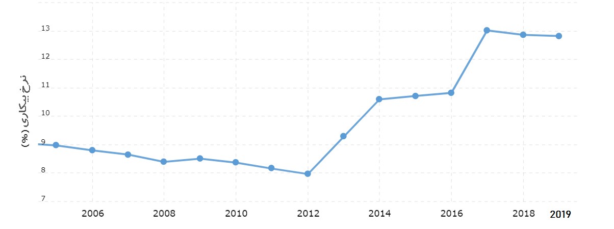 نرخ بیکاری در عراق از سال 2005 تا 2019