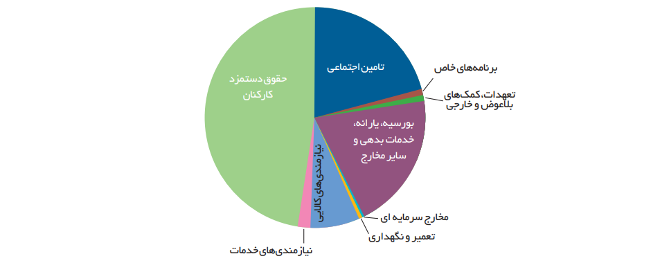 مخارج دولتی عراق در سال 2017 به تفکیک منابع مصرفی