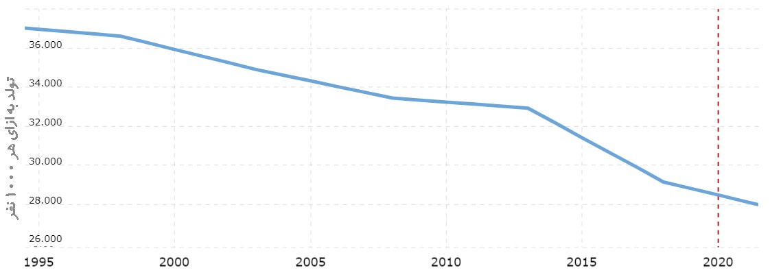 نرخ تولد به ازای هر 1000 نفر در کشور عراق (1995-2020)