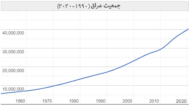 جمعیت کل کشور عراق از سال 1995 تا سال 2020