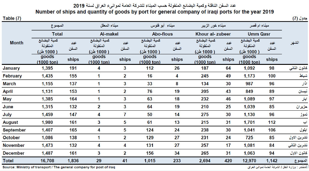 تعداد کشتی ها و میزان بار حمل شده توسط شرکت عمومی بنادر عراق در سال 2019