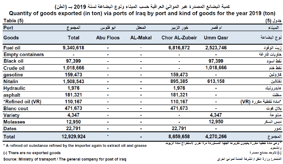 مقدار کالاهای صادراتی از طریق بنادر عراق بر اساس بندر و نوع محموله در سال 2019 (تن)