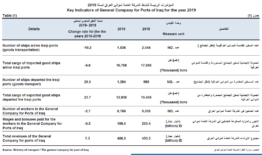 شاخص های اصلی فعالیت شرکت عمومی بنادر عراقی در سال 2019