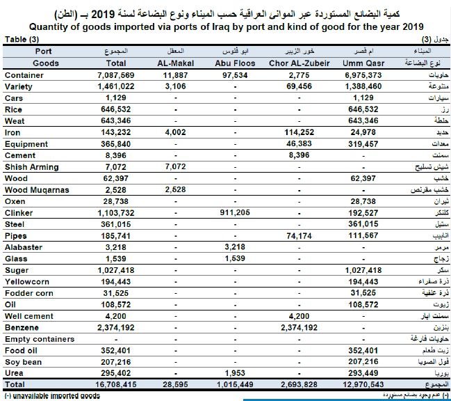 مقدار کالاهای وارد شده از طریق بنادر عراق و نوع کالاهای حمل شده در سال 2019 (تن)