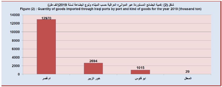 مقدار کالاهای وارد شده از طریق بنادر عراق و نوع محموله برای سال 2019 (هزار تن)